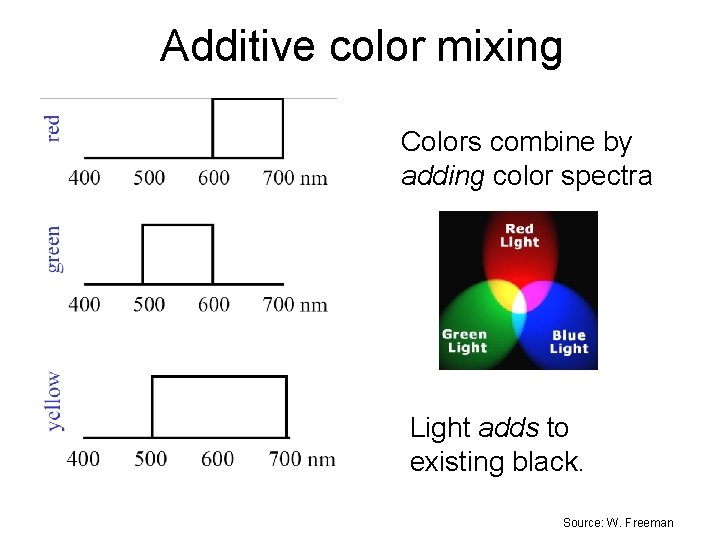 Additive color mixing Colors combine by adding color spectra Light adds to existing black.