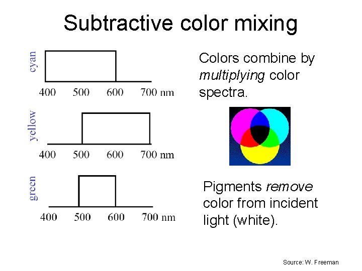 Subtractive color mixing Colors combine by multiplying color spectra. Pigments remove color from incident