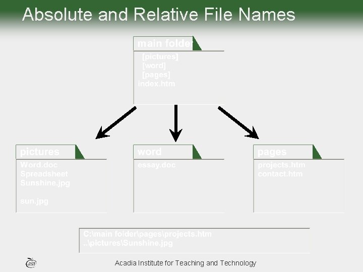 Absolute and Relative File Names Acadia Institute for Teaching and Technology 