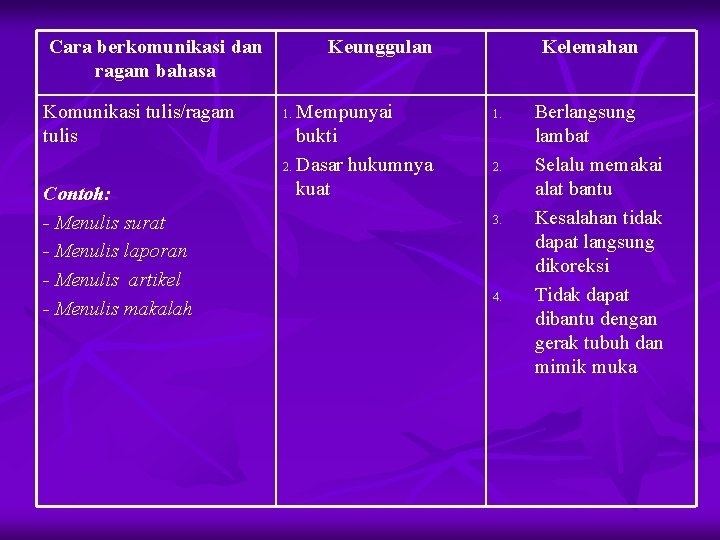 Cara berkomunikasi dan ragam bahasa Komunikasi tulis/ragam tulis Contoh: - Menulis surat - Menulis