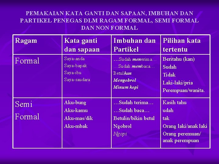 PEMAKAIAN KATA GANTI DAN SAPAAN, IMBUHAN DAN PARTIKEL PENEGAS DLM RAGAM FORMAL, SEMI FORMAL