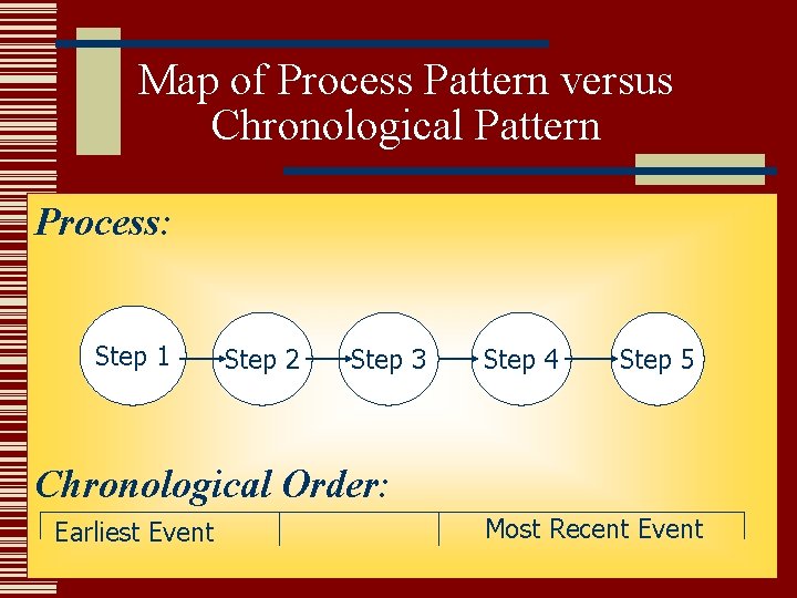 Map of Process Pattern versus Chronological Pattern Process: Step 1 Step 2 Step 3 Map of Process Pattern versus Chronological Pattern Process: Step 1 Step 2 Step 3