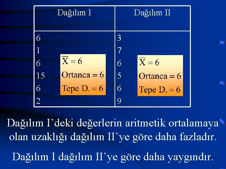 Dağılım I 6 15 6 2 Dağılım II 3 7 6 5 6 9