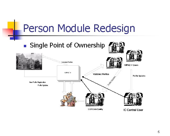 Person Module Redesign n Single Point of Ownership 6 