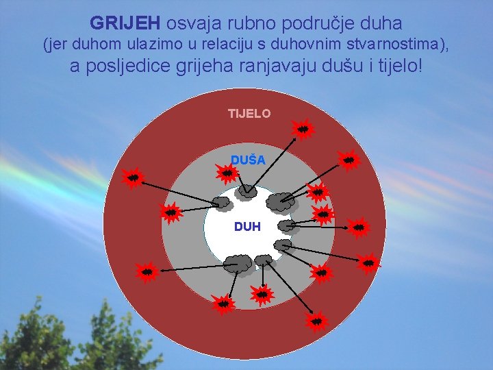 GRIJEH osvaja rubno područje duha (jer duhom ulazimo u relaciju s duhovnim stvarnostima), a