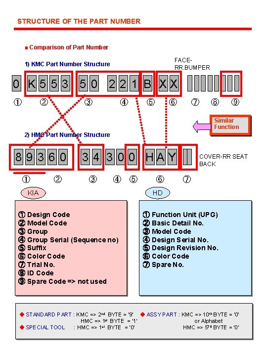 STRUCTURE OF THE PART NUMBER ■ Comparison of Part Number FACERR. BUMPER 1) KMC