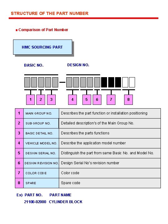 STRUCTURE OF THE PART NUMBER ■ Comparison of Part Number HMC SOURCING PART DESIGN