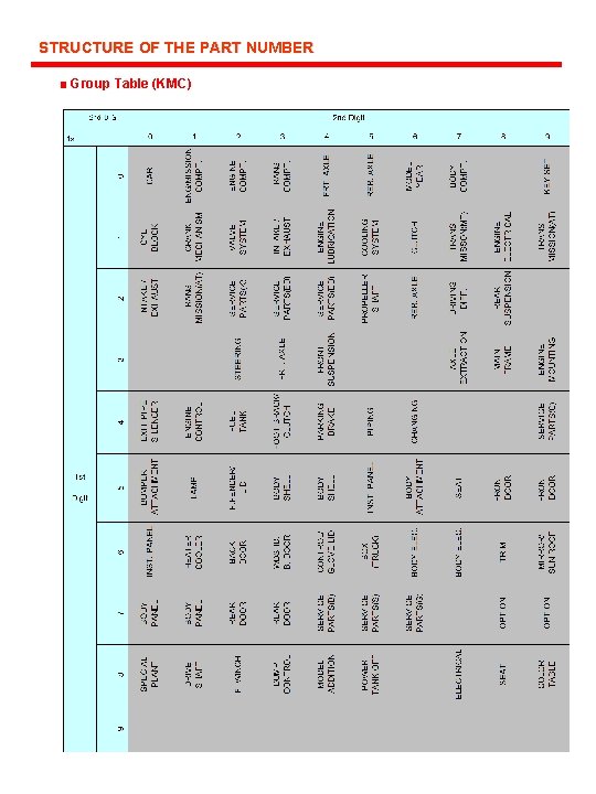 STRUCTURE OF THE PART NUMBER ■ Group Table (KMC) 