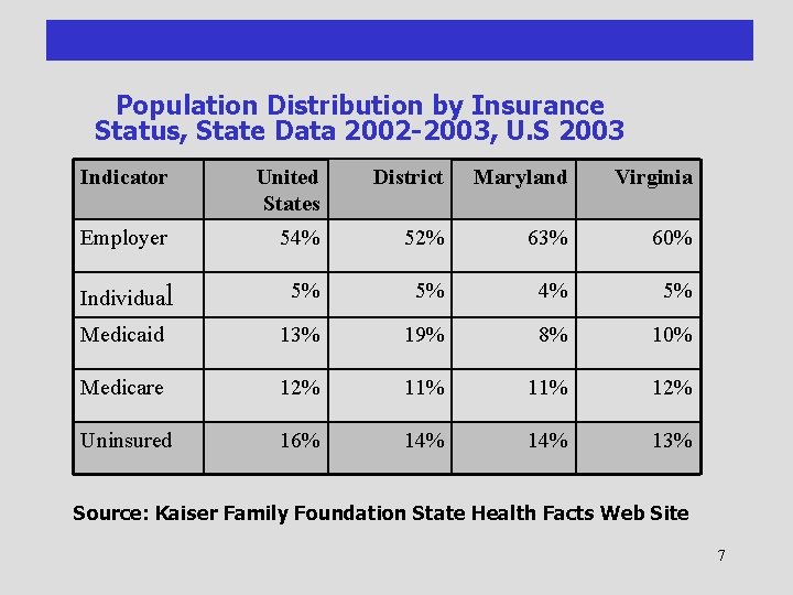 Population Distribution by Insurance Status, State Data 2002 -2003, U. S 2003 Indicator United