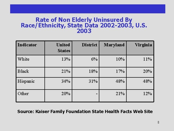 Rate of Non Elderly Uninsured By Race/Ethnicity, State Data 2002 -2003, U. S. 2003