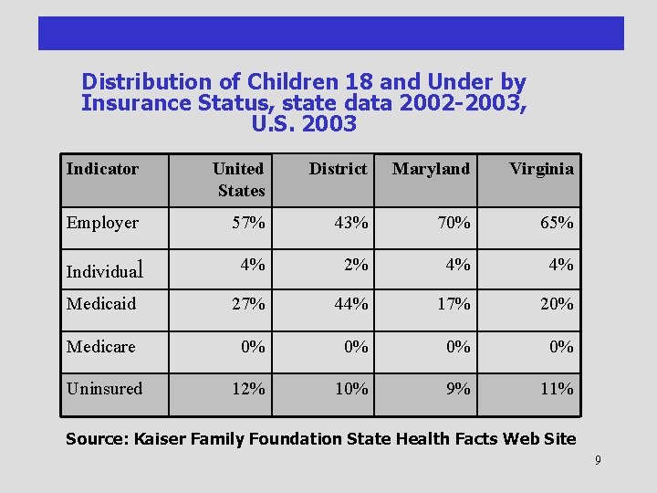 Distribution of Children 18 and Under by Insurance Status, state data 2002 -2003, U.