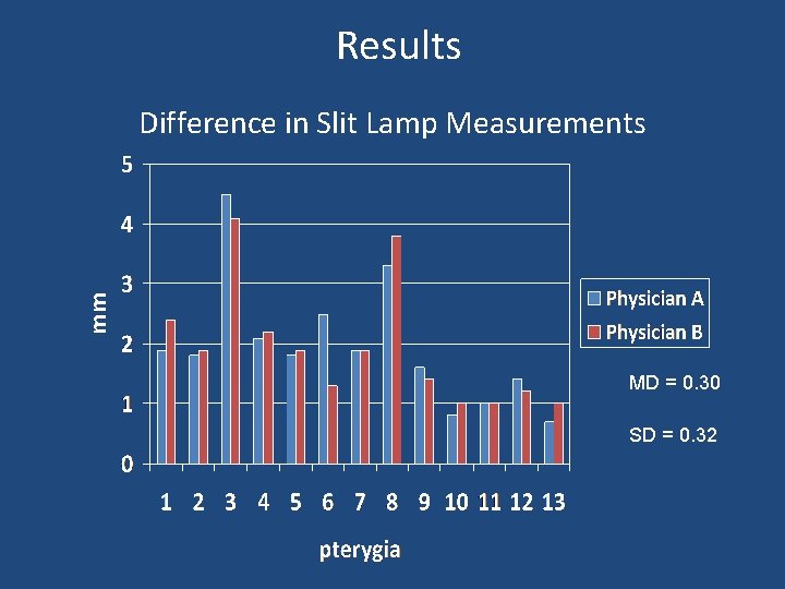 Results Difference in Slit Lamp Measurements MD = 0. 30 SD = 0. 32