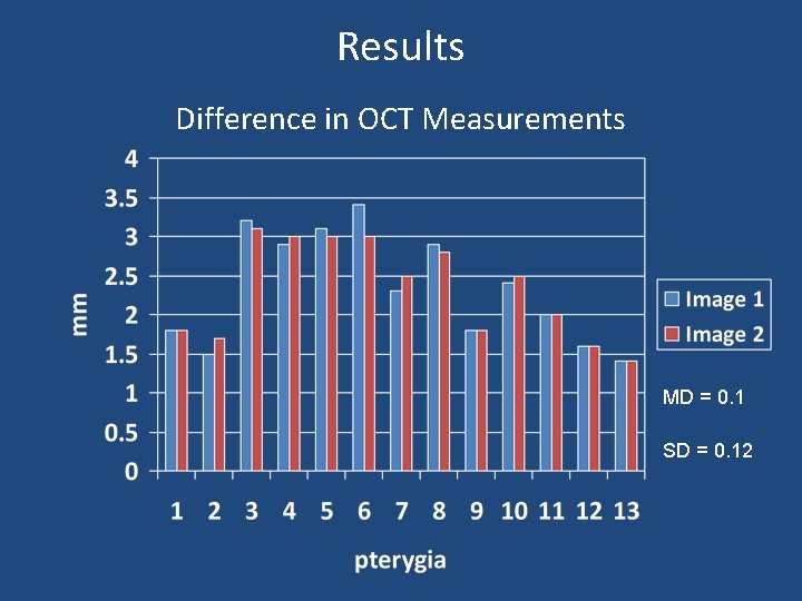 Results Difference in OCT Measurements MD = 0. 1 SD = 0. 12 