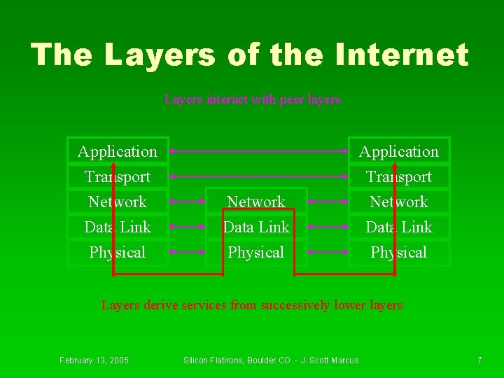 The Layers of the Internet Layers interact with peer layers Application Transport Network Data