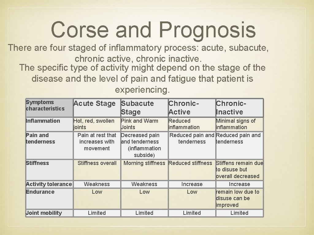 Corse and Prognosis There are four staged of inflammatory process: acute, subacute, chronic active,