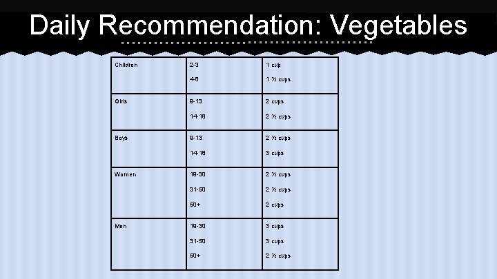 Daily Recommendation: Vegetables Children Girls Boys Women Men 2 -3 1 cup 4 -8