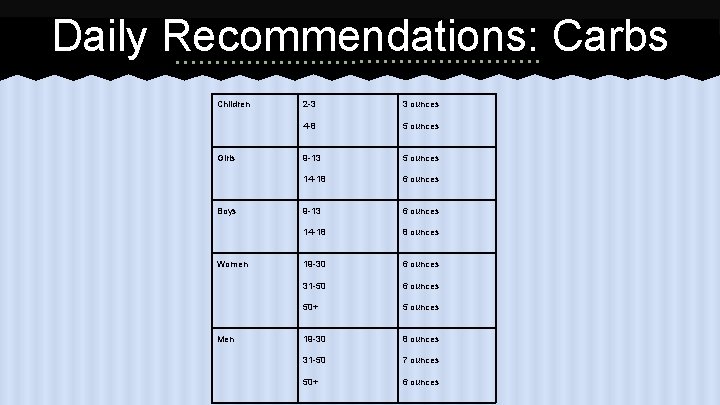 Daily Recommendations: Carbs Children Girls Boys Women Men 2 -3 3 ounces 4 -8