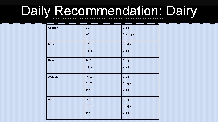 Daily Recommendation: Dairy Children Girls Boys Women Men 2 -3 2 cups 4 -8