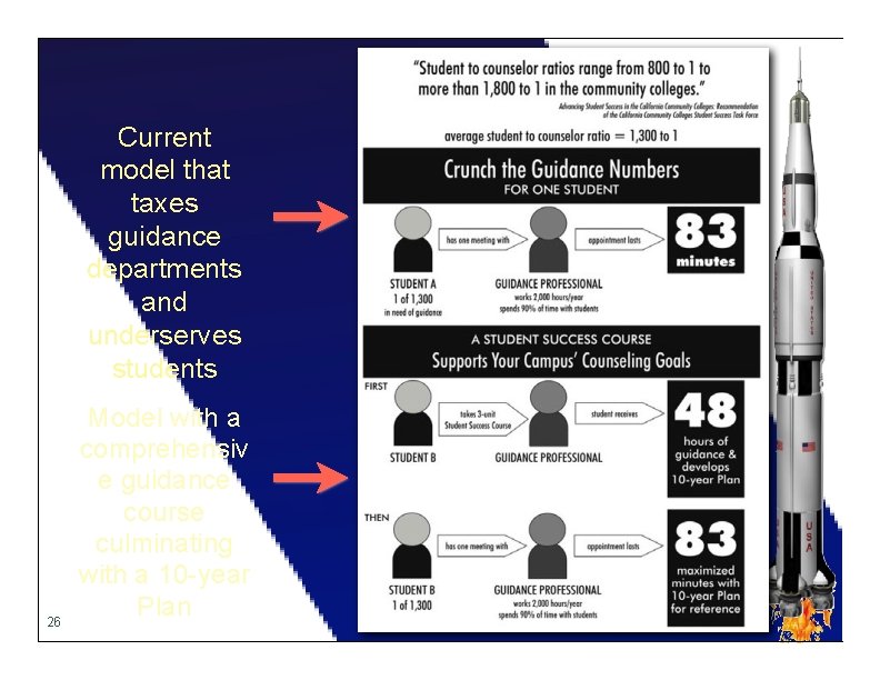 Current model that taxes guidance departments and underserves students 26 Model with a comprehensiv