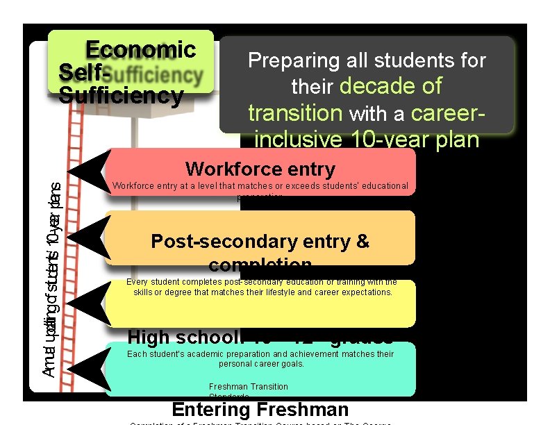 Economic Self. Sufficiency Preparing all students for their decade of transition with a career-