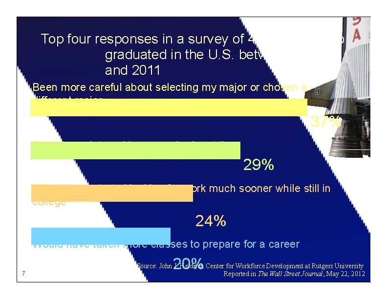 Top four responses in a survey of 444 people who graduated in the U.