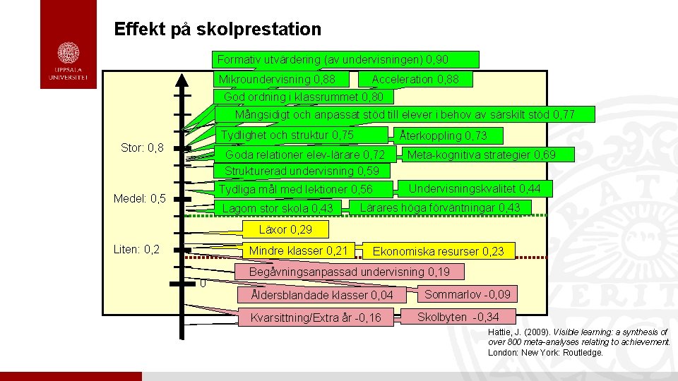 Effekt på skolprestation Formativ utvärdering (av undervisningen) 0, 90 Mikroundervisning 0, 88 Acceleration 0,