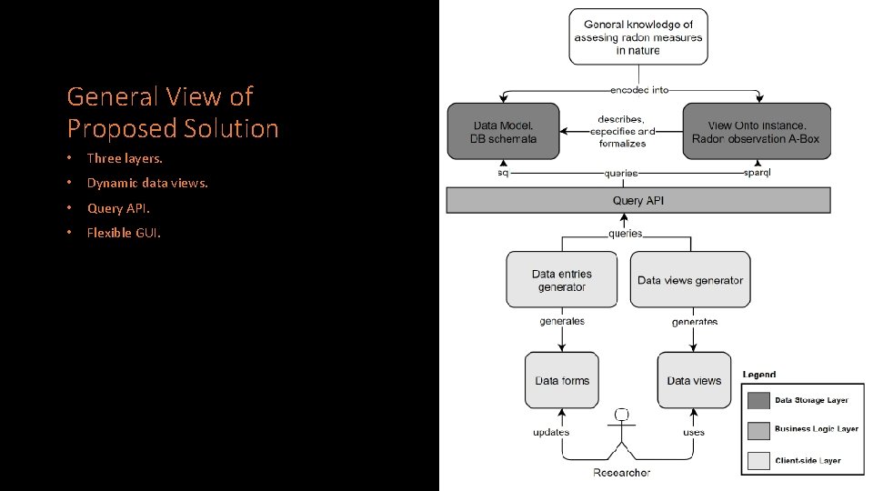 General View of Proposed Solution • Three layers. • Dynamic data views. • Query