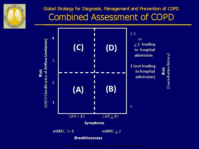 Global Strategy for Diagnosis, Management and Prevention of COPD (C) or > 1 leading
