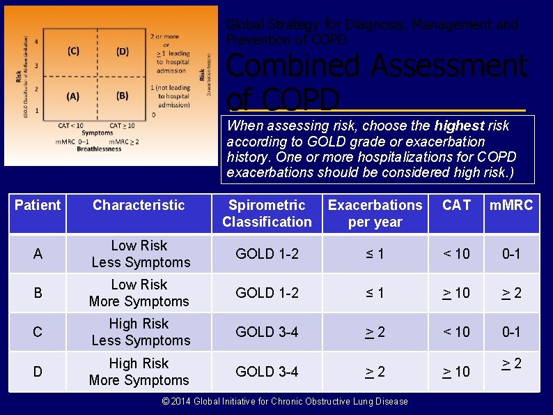 Global Strategy for Diagnosis, Management and Prevention of COPD Combined Assessment of COPD When