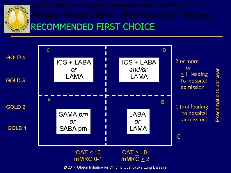 Global Strategy for Diagnosis, Management and Prevention of COPD Manage Stable COPD: Pharmacologic Therapy