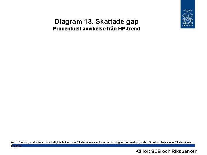 Diagram 13. Skattade gap Procentuell avvikelse från HP-trend Anm. Dessa gap ska inte nödvändigtvis