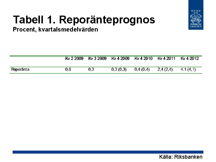 Tabell 1. Reporänteprognos Procent, kvartalsmedelvärden Källa: Riksbanken 