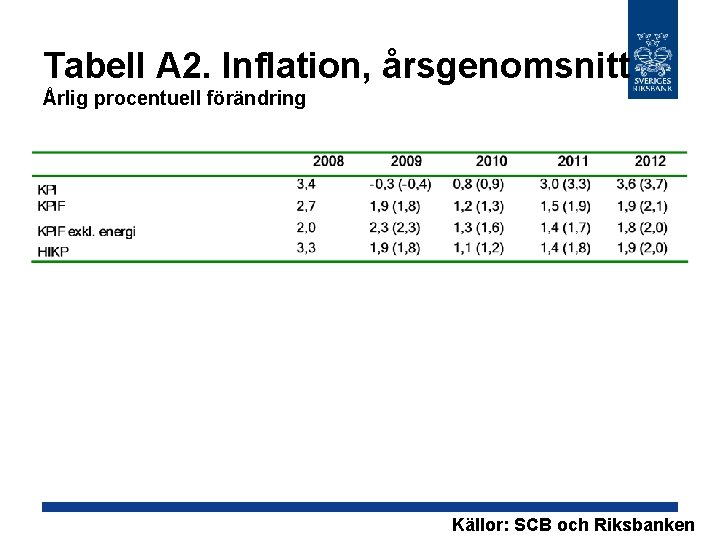 Tabell A 2. Inflation, årsgenomsnitt Årlig procentuell förändring Källor: SCB och Riksbanken 