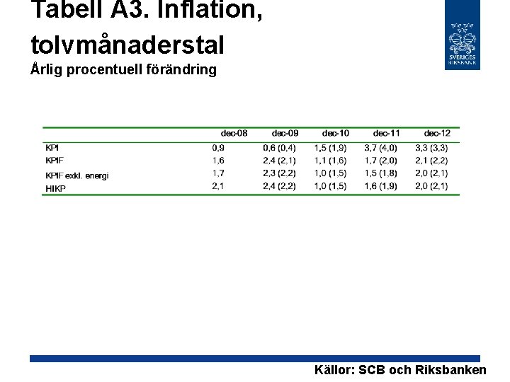 Tabell A 3. Inflation, tolvmånaderstal Årlig procentuell förändring Källor: SCB och Riksbanken 
