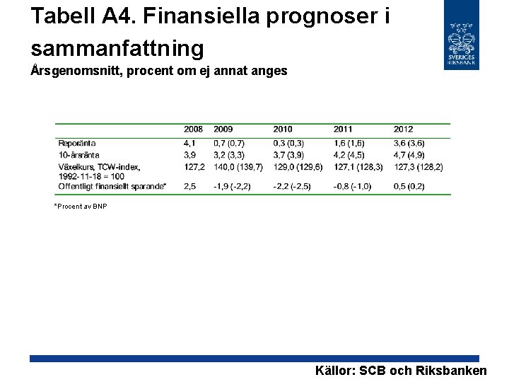 Tabell A 4. Finansiella prognoser i sammanfattning Årsgenomsnitt, procent om ej annat anges *Procent