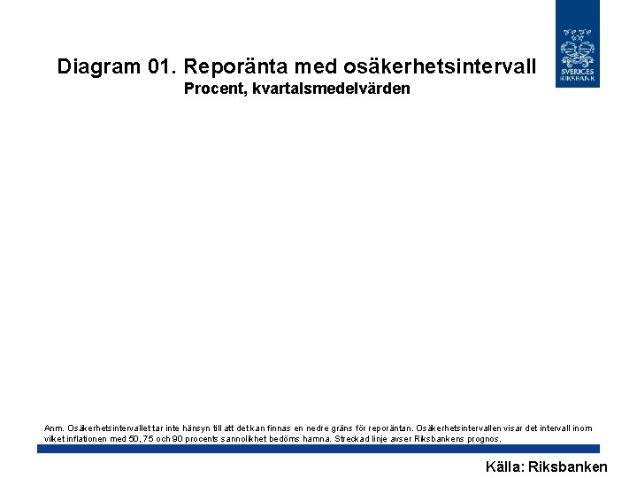 Diagram 01. Reporänta med osäkerhetsintervall Procent, kvartalsmedelvärden Anm. Osäkerhetsintervallet tar inte hänsyn till att