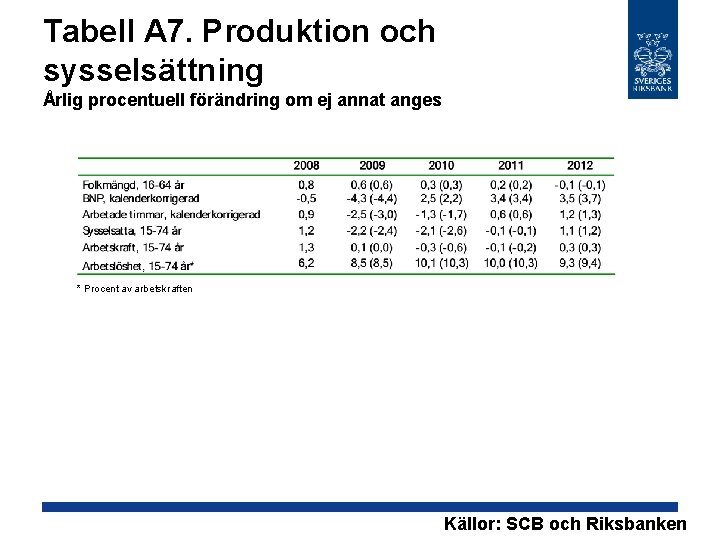 Tabell A 7. Produktion och sysselsättning Årlig procentuell förändring om ej annat anges *