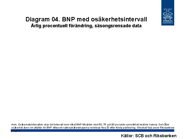 Diagram 04. BNP med osäkerhetsintervall Årlig procentuell förändring, säsongsrensade data Anm. Osäkerhetsintervallen visar det