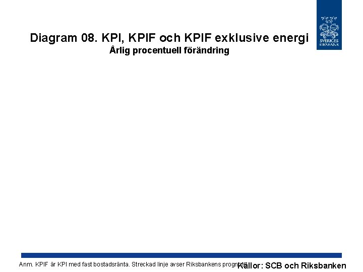 Diagram 08. KPI, KPIF och KPIF exklusive energi Årlig procentuell förändring Anm. KPIF är