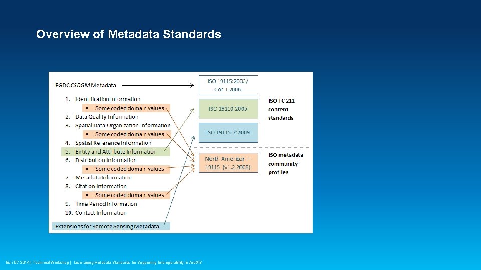 Overview of Metadata Standards Esri UC 2014 | Technical Workshop | Leveraging Metadata Standards