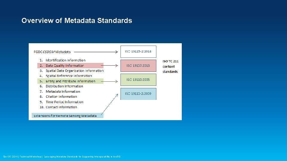Overview of Metadata Standards Esri UC 2014 | Technical Workshop | Leveraging Metadata Standards