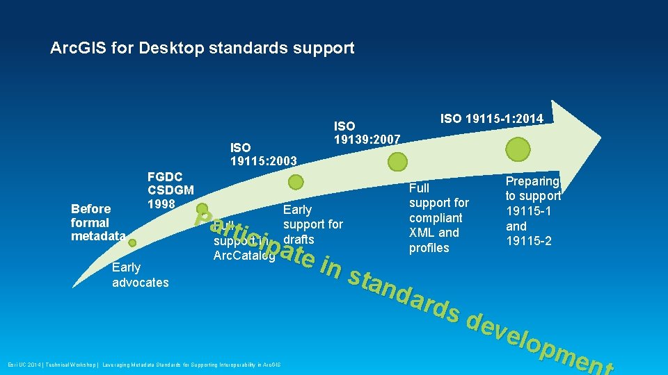 Arc. GIS for Desktop standards support ISO 19115: 2003 Before formal metadata FGDC CSDGM