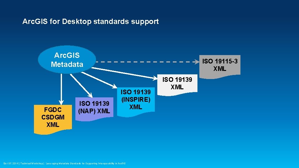 Arc. GIS for Desktop standards support Arc. GIS Metadata FGDC CSDGM XML ISO 19139