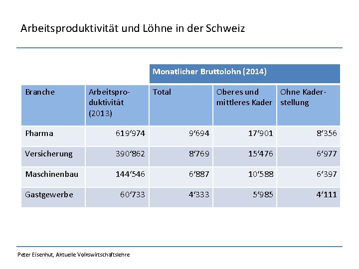 Arbeitsproduktivität und Löhne in der Schweiz Monatlicher Bruttolohn (2014) Branche Arbeitsproduktivität (2013) Total Oberes