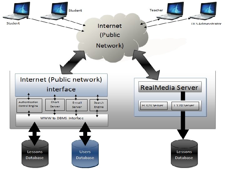 DISTANCE LEARNING AND COLLABORATION TECHNOLOGIES Architecture 