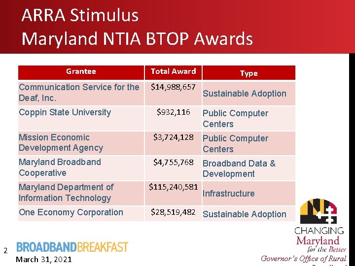 ARRA Stimulus Maryland NTIA BTOP Awards Grantee Total Award Communication Service for the Deaf,