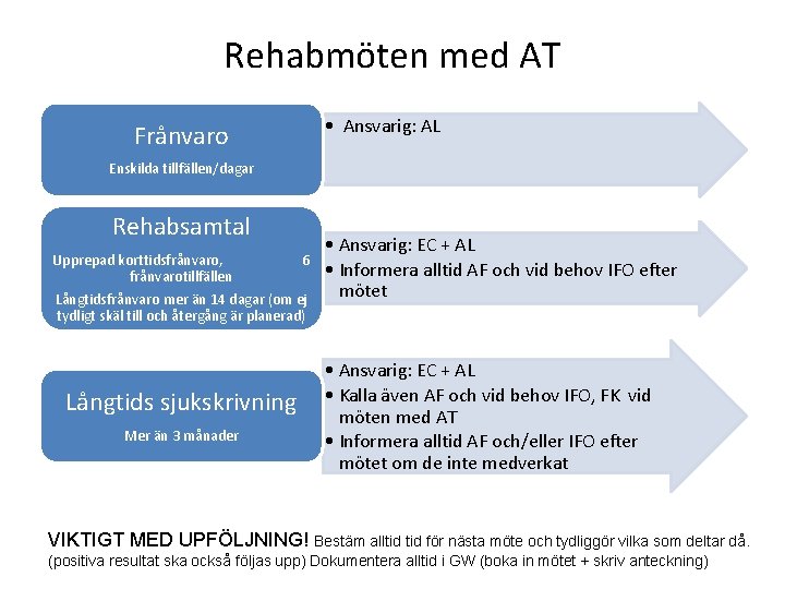 Rehabmöten med AT Frånvaro • Ansvarig: AL Enskilda tillfällen/dagar Rehabsamtal Upprepad korttidsfrånvaro, 6 frånvarotillfällen