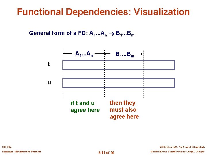 Functional Dependencies: Visualization General form of a FD: A 1. . . An B