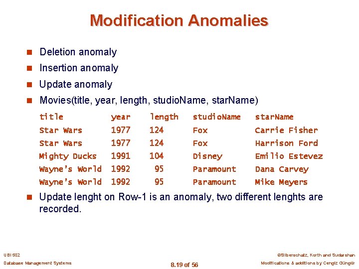 Modification Anomalies n Deletion anomaly n Insertion anomaly n Update anomaly n Movies(title, year,