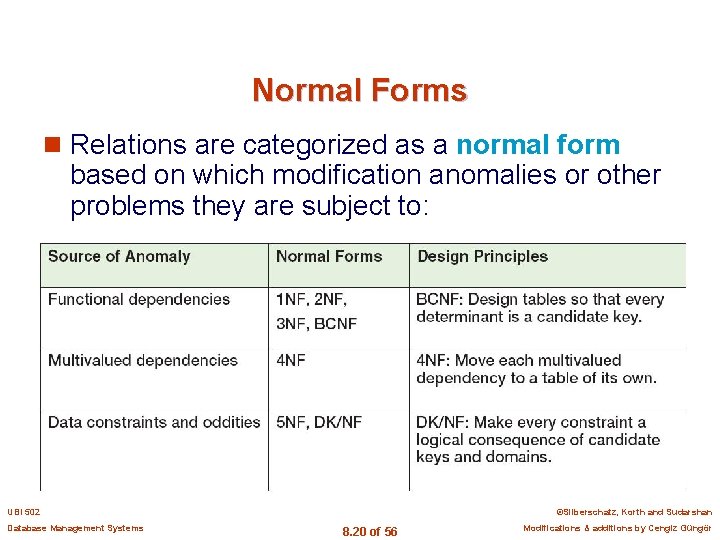 Normal Forms n Relations are categorized as a normal form based on which modification